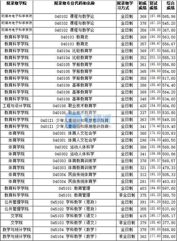 湖南師范大學職業(yè)技術教育學2020年研究生錄取分數(shù)線