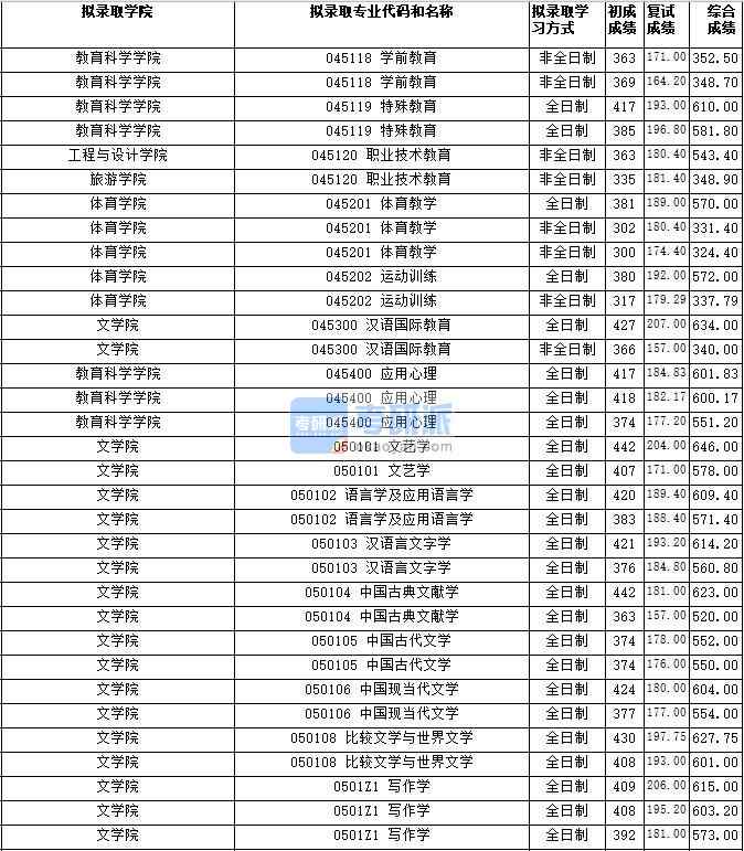 湖南師范大學(xué)中國(guó)古典文獻(xiàn)學(xué)2020年研究生錄取分?jǐn)?shù)線(xiàn)