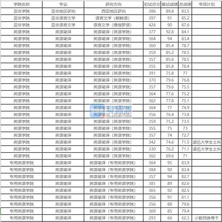 北京外國語大學(xué)亞非地區(qū)研究2020年研究生錄取分?jǐn)?shù)線