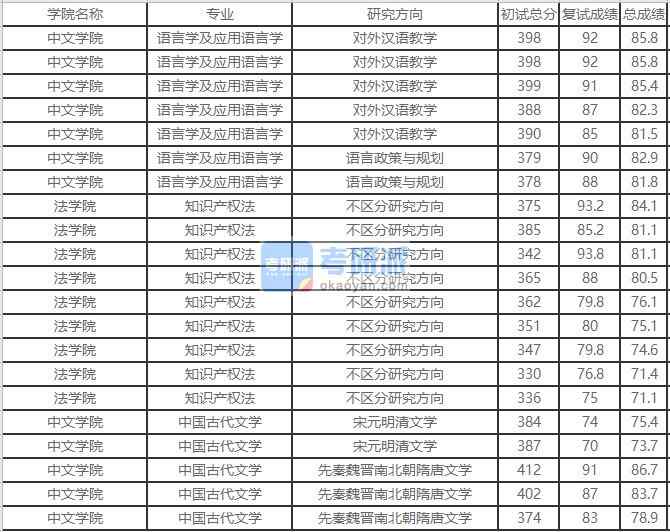 北京外國(guó)語(yǔ)大學(xué)語(yǔ)言學(xué)及應(yīng)用語(yǔ)言學(xué)2020年研究生錄取分?jǐn)?shù)線(xiàn)
