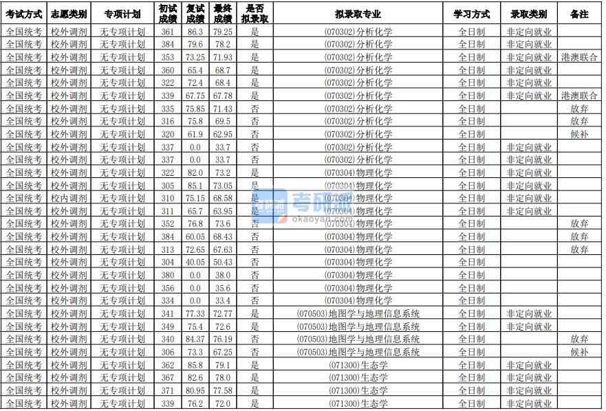華南師范大學(xué)生態(tài)學(xué)2020年研究生錄取分數(shù)線