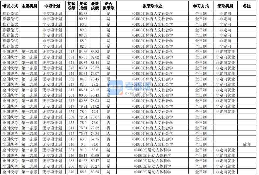 華南師范大學(xué)運(yùn)動人體科學(xué)2020年研究生錄取分?jǐn)?shù)線