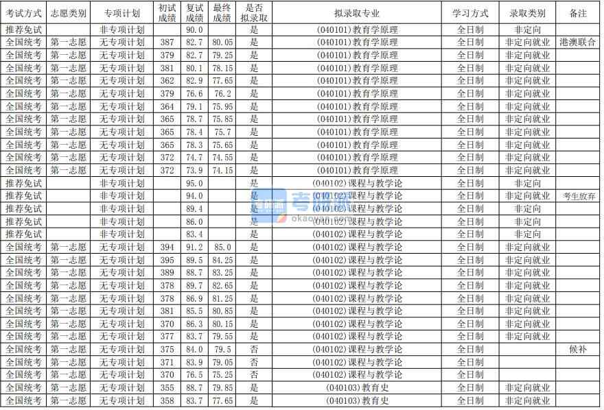 華南師范大學(xué)教育史2020年研究生錄取分?jǐn)?shù)線(xiàn)