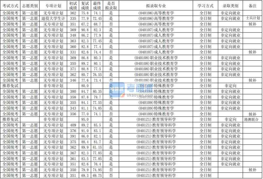 華南師范大學(xué)職業(yè)技術(shù)教育學(xué)2020年研究生錄取分?jǐn)?shù)線
