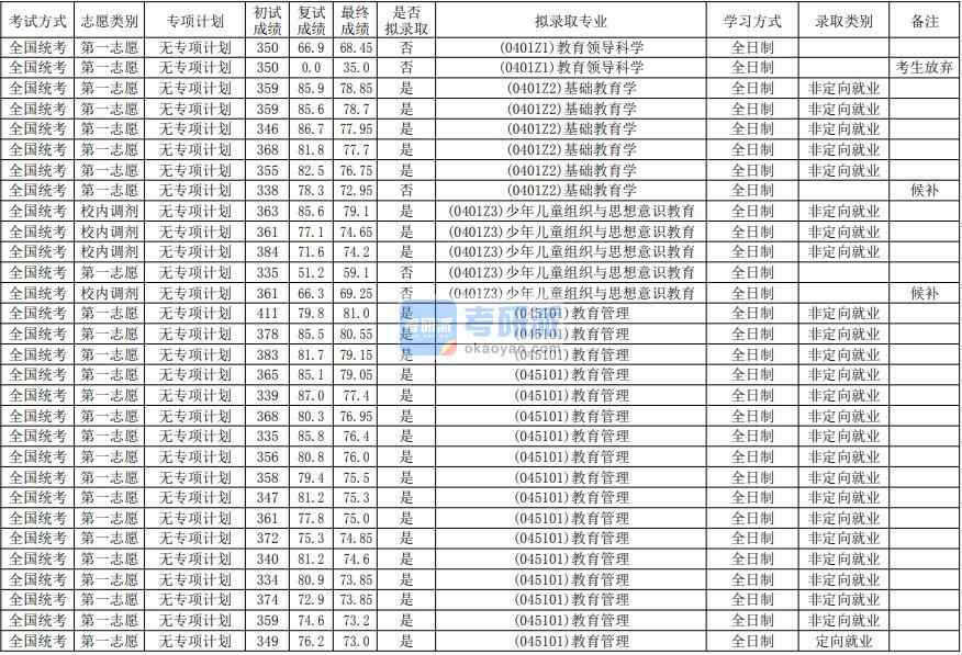 華南師范大學(xué)基礎(chǔ)教育學(xué)2020年研究生錄取分數(shù)線