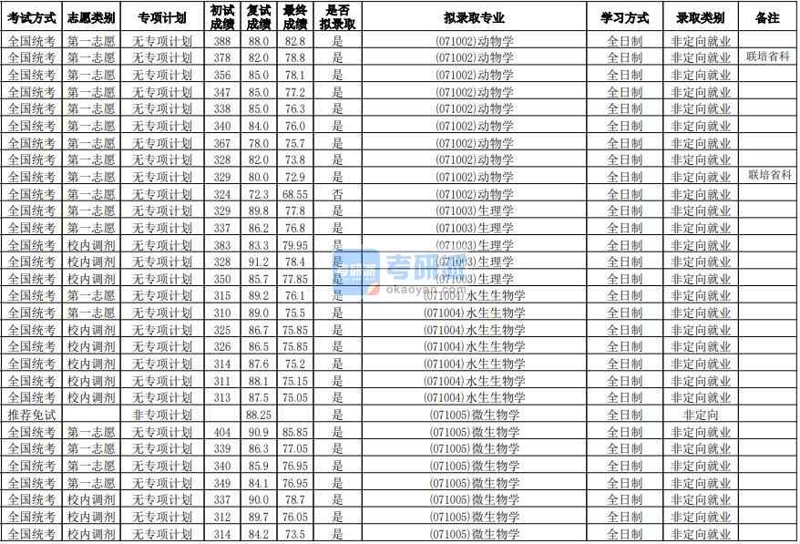 華南師范大學水生生物學2020年研究生錄取分數(shù)線