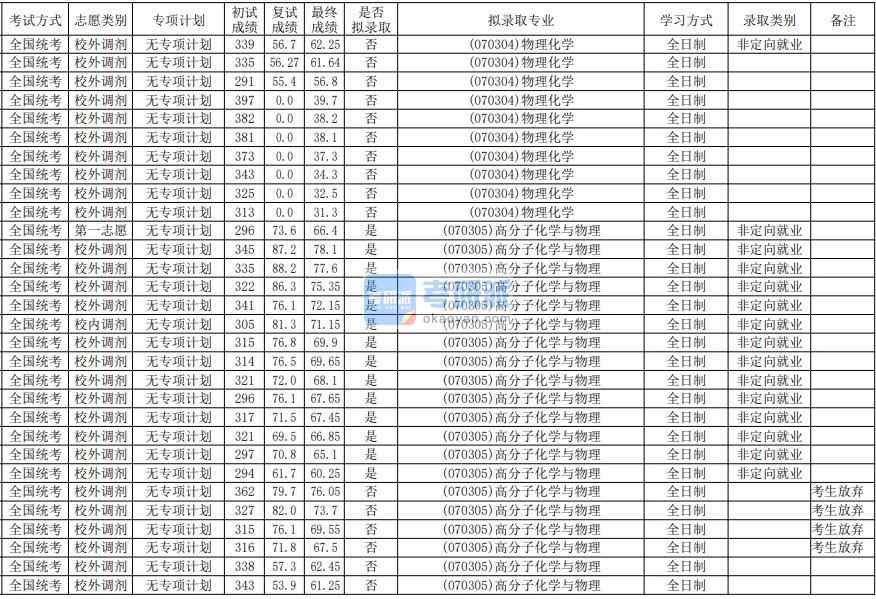 華南師范大學(xué)高分子化學(xué)與物理2020年研究生錄取分數(shù)線