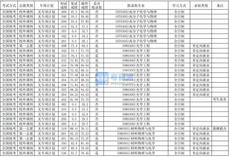 華南師范大學(xué)材料物理與化學(xué)2020年研究生錄取分?jǐn)?shù)線(xiàn)