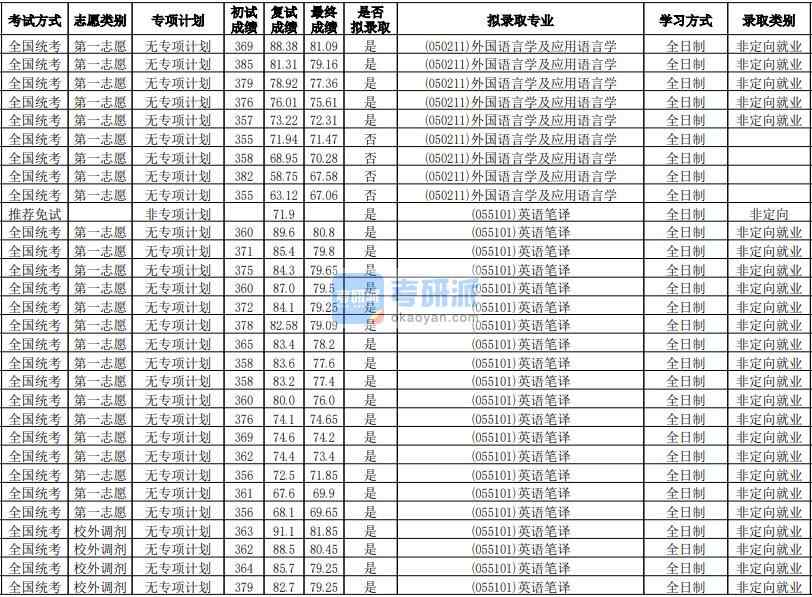 華南師范大學外國語言學及應(yīng)用語言學2020年研究生錄取分數(shù)線