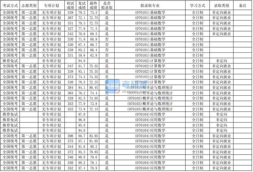 華南師范大學(xué)概率論與數(shù)理統(tǒng)計(jì)2020年研究生錄取分?jǐn)?shù)線