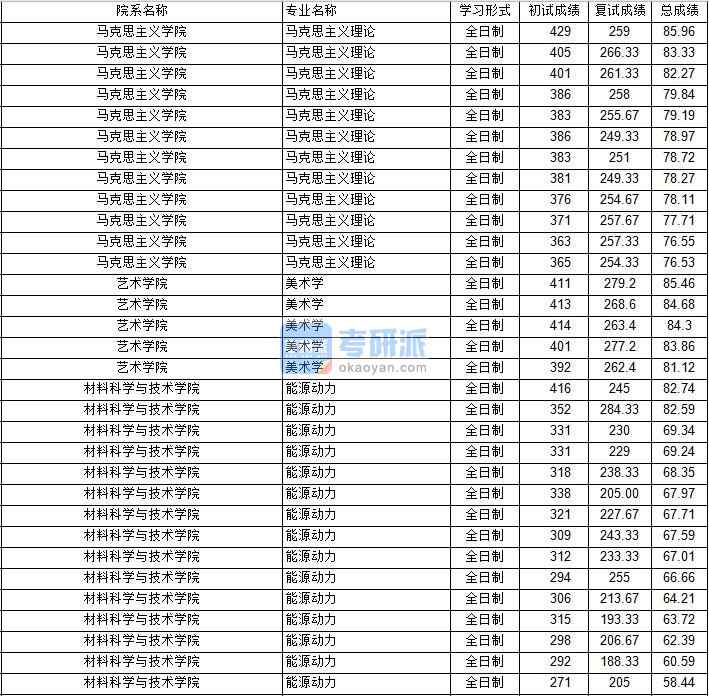 南京航空航天大學(xué)美術(shù)學(xué)2020年研究生錄取分數(shù)線