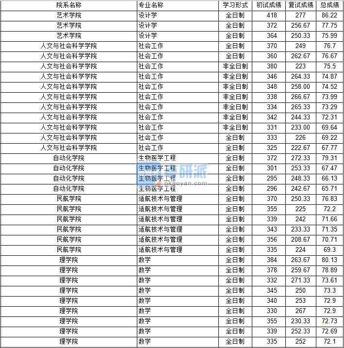 南京航空航天大學生物醫(yī)學工程2020年研究生錄取分數線