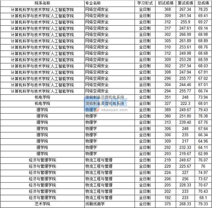 南京航空航天大學(xué)微細(xì)制造及微機(jī)電系統(tǒng)2020年研究生錄取分?jǐn)?shù)線