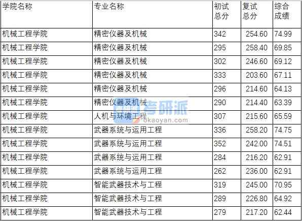 南京理工大學(xué)精密儀器及機(jī)械2020年研究生錄取分?jǐn)?shù)線