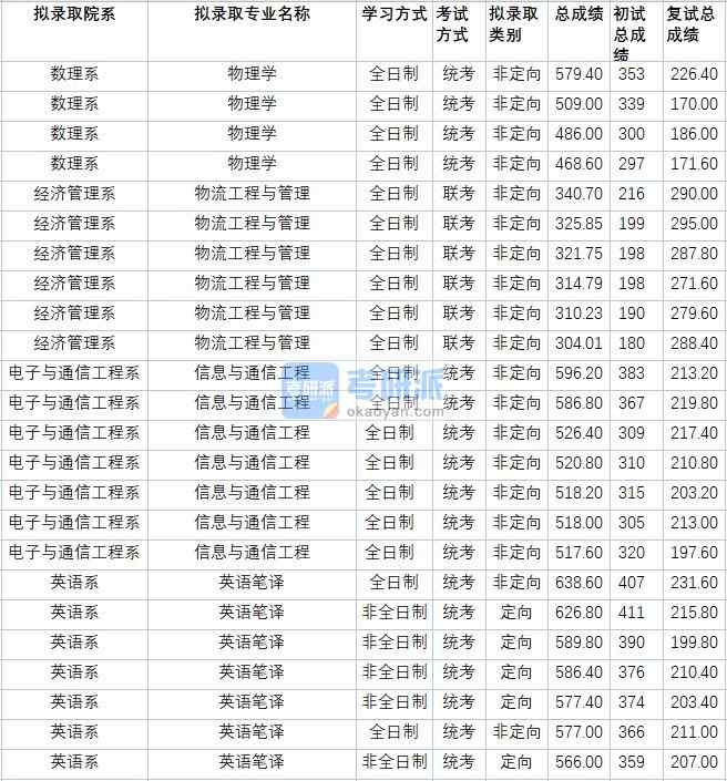 華北電力大學(xué)物理學(xué)2020年研究生錄取分數(shù)線