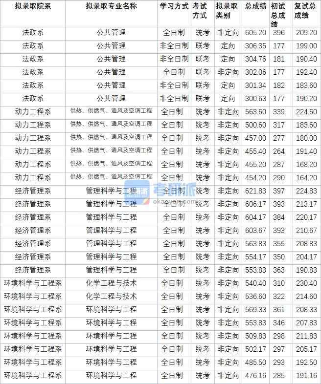 華北電力大學公共管理2020年研究生錄取分數(shù)線