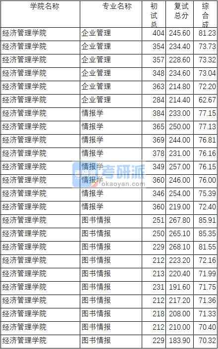 南京理工大學(xué)情報學(xué)2020年研究生錄取分數(shù)線