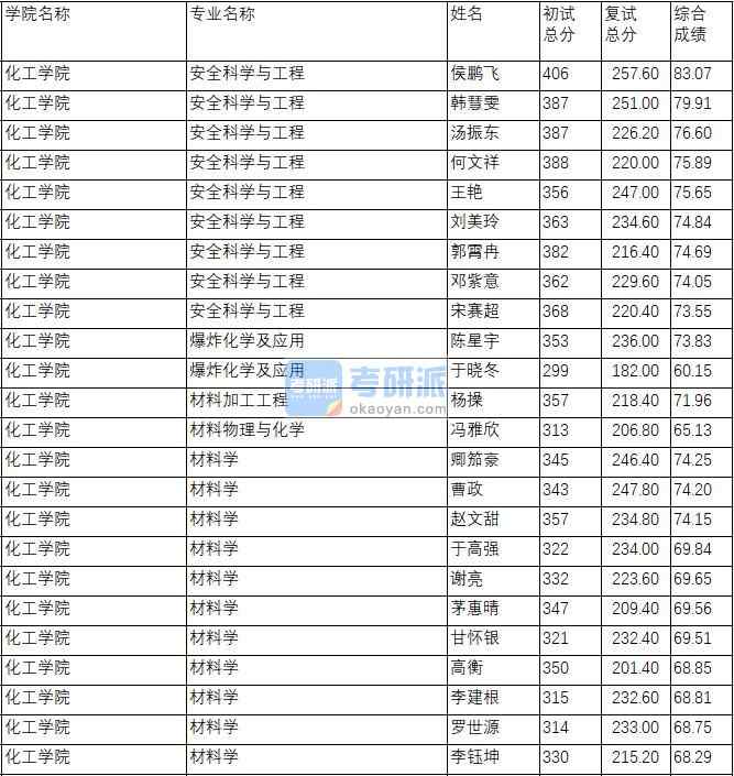 南京理工大學(xué)材料學(xué)2020年研究生錄取分?jǐn)?shù)線