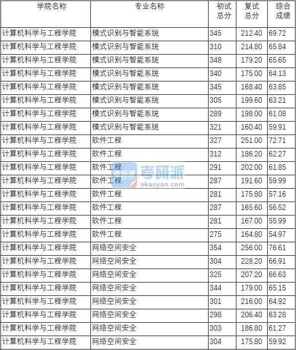 南京理工大學(xué)網(wǎng)絡(luò)空間安全2020年研究生錄取分?jǐn)?shù)線