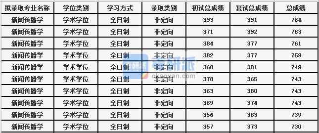 蘇州大學(xué)新聞傳播學(xué)2020年研究生錄取分數(shù)線