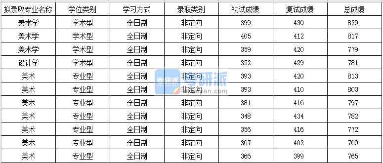 蘇州大學(xué)美術(shù)學(xué)2020年研究生錄取分?jǐn)?shù)線(xiàn)