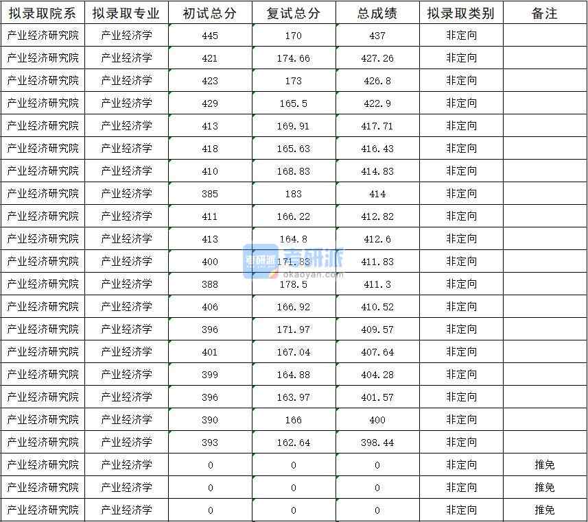 暨南大學(xué)產(chǎn)業(yè)經(jīng)濟學(xué)2020年研究生錄取分數(shù)線