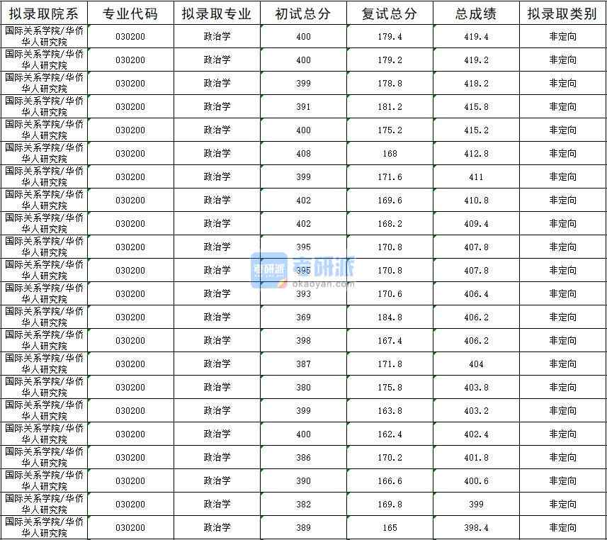 暨南大學(xué)政治學(xué)2020年研究生錄取分?jǐn)?shù)線(xiàn)