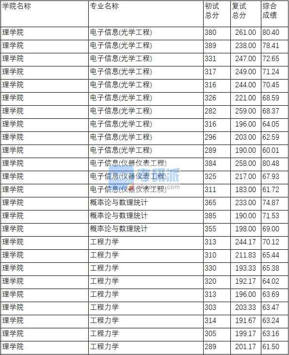 南京理工大學(xué)概率論與數(shù)理統(tǒng)計2020年研究生錄取分?jǐn)?shù)線