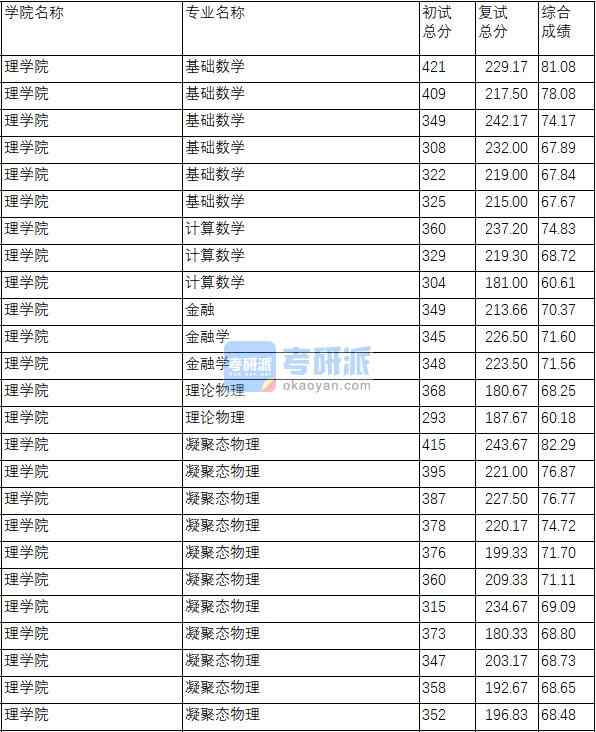 南京理工大學凝聚態(tài)物理2020年研究生錄取分數(shù)線