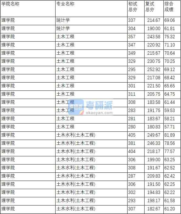 南京理工大學(xué)土木水利(土木工程)2020年研究生錄取分?jǐn)?shù)線