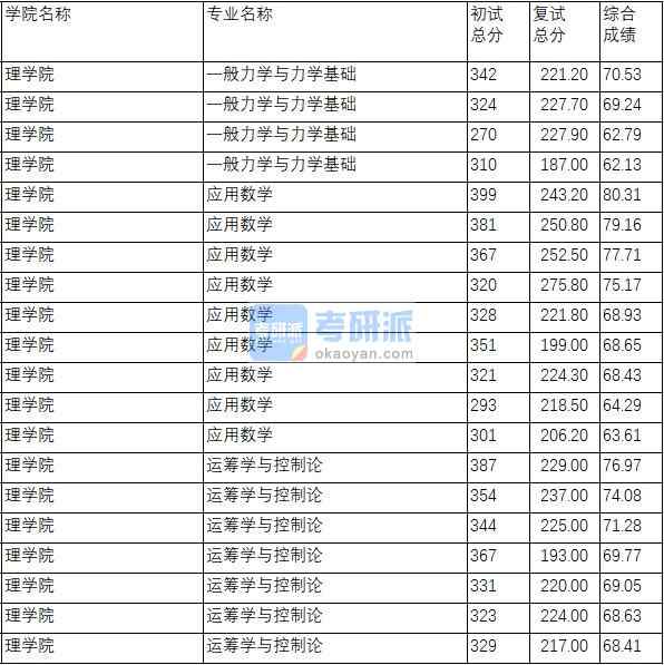 南京理工大學(xué)運籌學(xué)與控制論2020年研究生錄取分數(shù)線