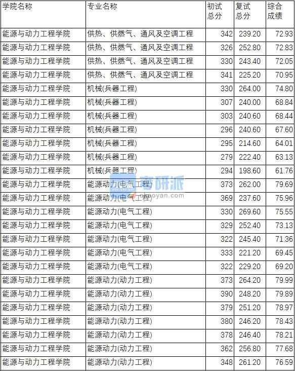 南京理工大學(xué)供熱、供燃?xì)?、通風(fēng)及空調(diào)工程2020年研究生錄取分?jǐn)?shù)線