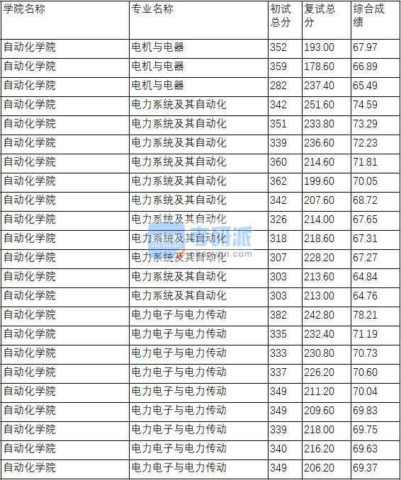 南京理工大學電力系統(tǒng)及其自動化2020年研究生錄取分數(shù)線
