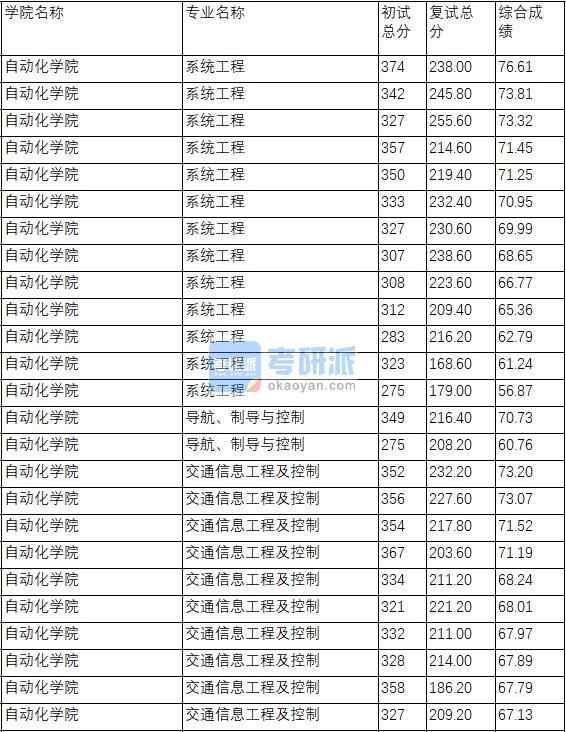 南京理工大學(xué)系統(tǒng)工程2020年研究生錄取分?jǐn)?shù)線