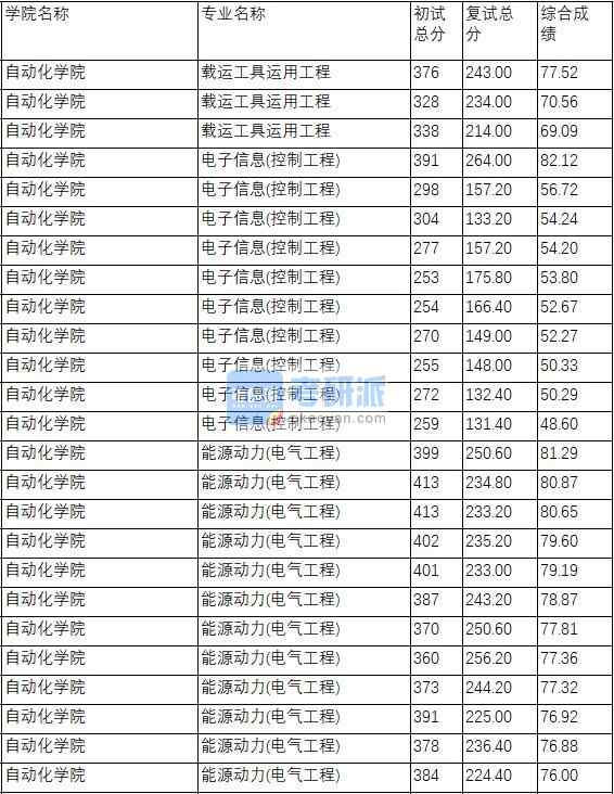 南京理工大學(xué)載運工具運用工程2020年研究生錄取分?jǐn)?shù)線