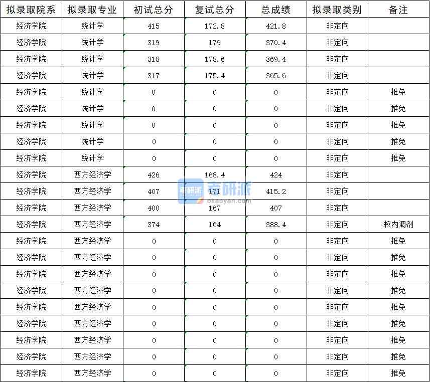 暨南大學統(tǒng)計學2020年研究生錄取分數線