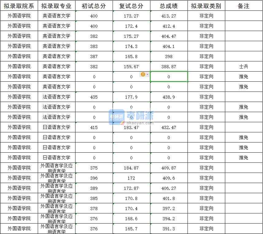 暨南大學(xué)英語(yǔ)語(yǔ)言文學(xué)2020年研究生錄取分?jǐn)?shù)線(xiàn)