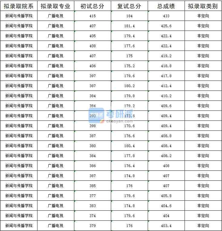 暨南大學(xué)廣播電視2020年研究生錄取分?jǐn)?shù)線