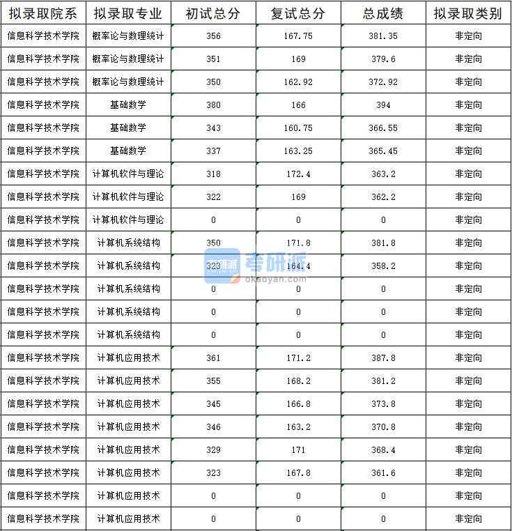 暨南大學(xué)概率論與數(shù)理統(tǒng)計2020年研究生錄取分?jǐn)?shù)線
