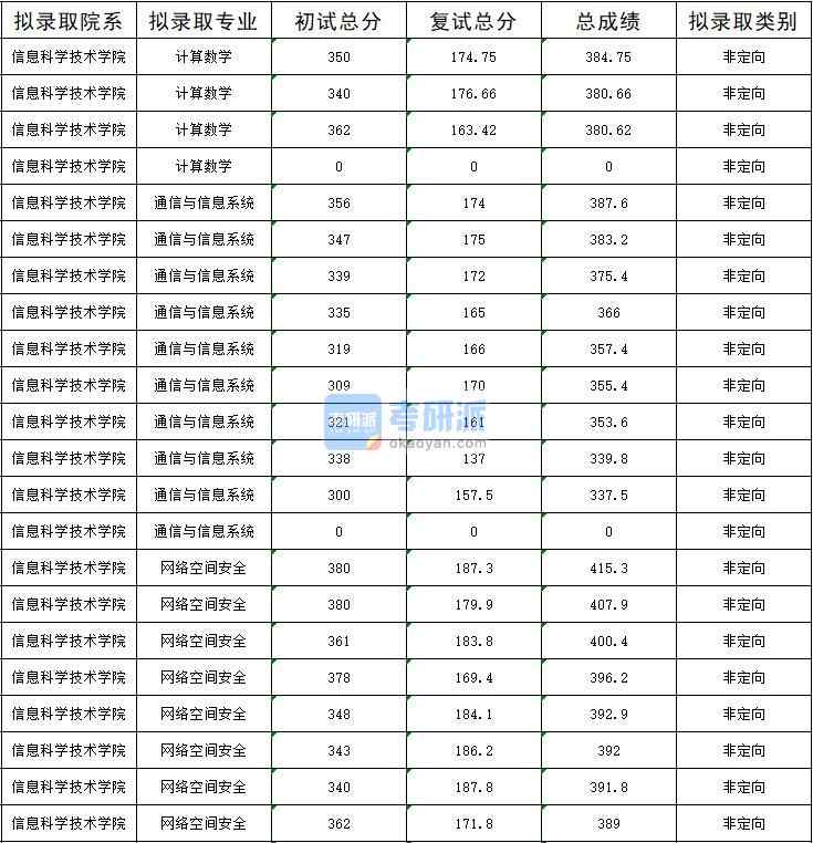 暨南大學(xué)通信與信息系統(tǒng)2020年研究生錄取分?jǐn)?shù)線