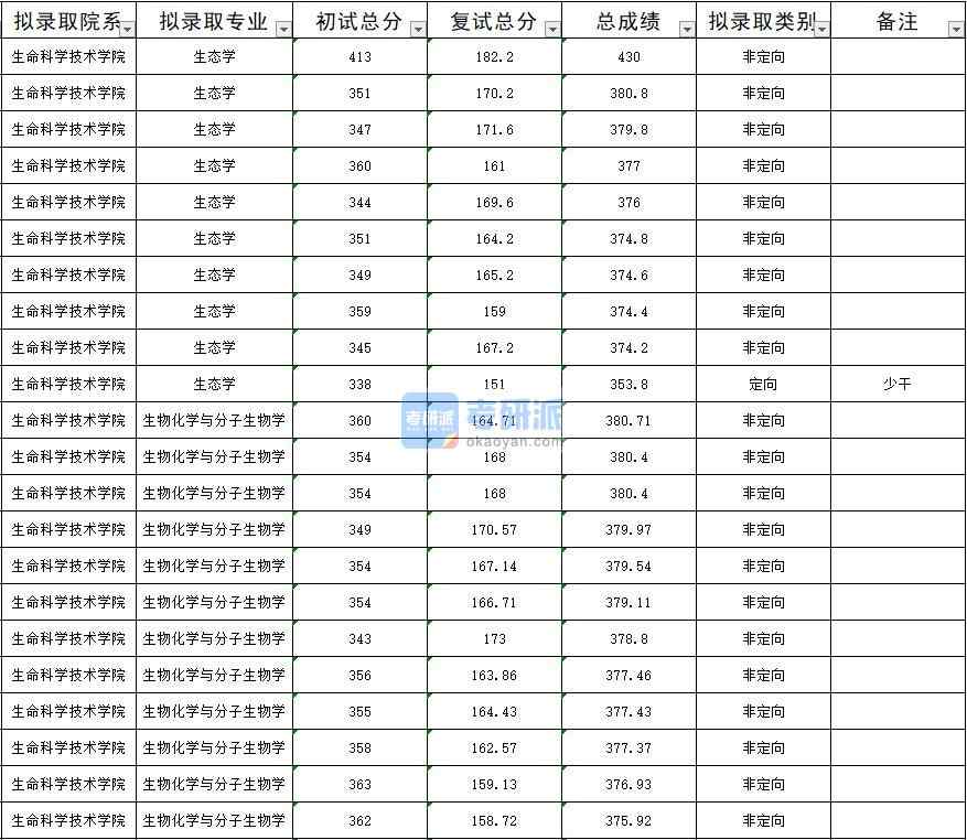 暨南大學(xué)生物化學(xué)與分子生物學(xué)2020年研究生錄取分數(shù)線