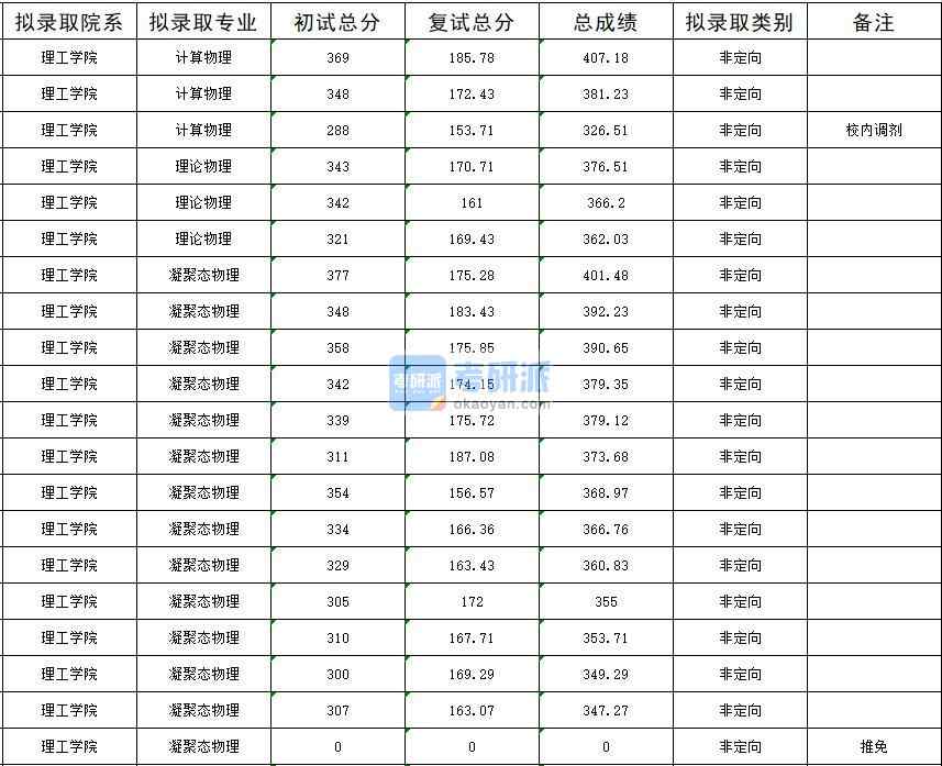 暨南大學(xué)計(jì)算物理2020年研究生錄取分?jǐn)?shù)線(xiàn)