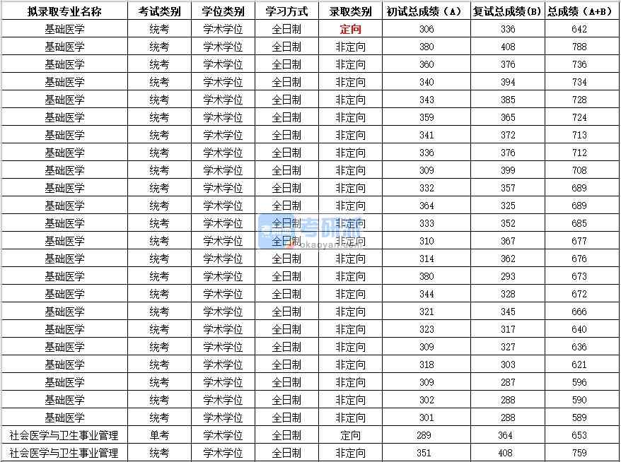 2020年蘇州大學社會醫(yī)學與衛(wèi)生事業(yè)管理