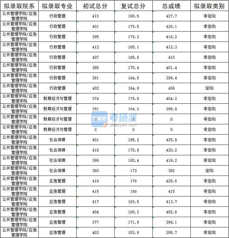 2020年暨南大學行政管理研究生錄取分數(shù)線