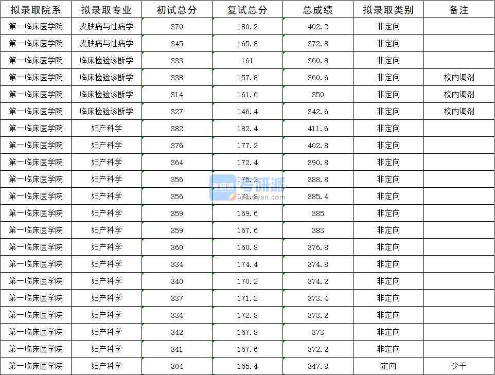 2020年暨南大學(xué)婦產(chǎn)科學(xué)研究生錄取分數(shù)線