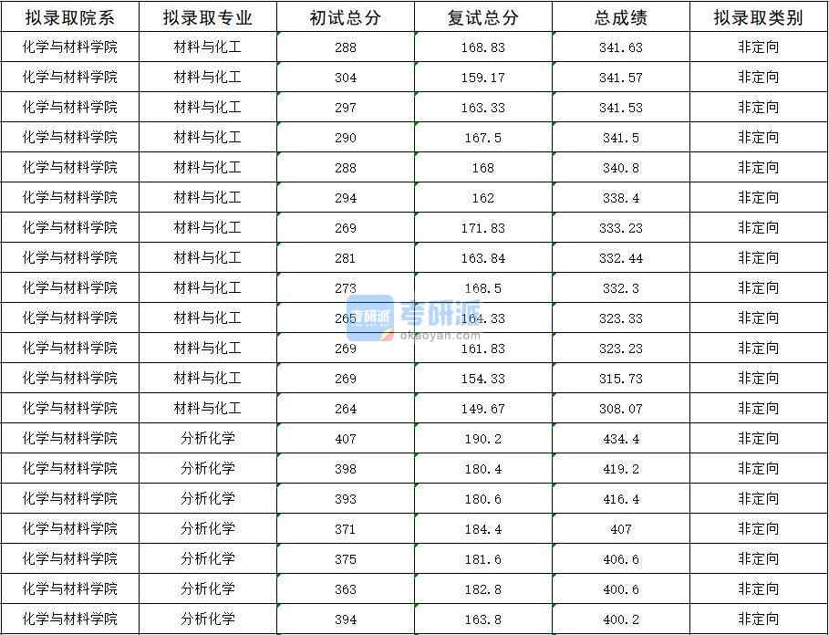 2020年暨南大學(xué)分析化學(xué)研究生錄取分數(shù)線