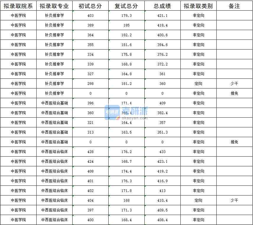 2020年暨南大學針灸推拿學研究生錄取分數(shù)線