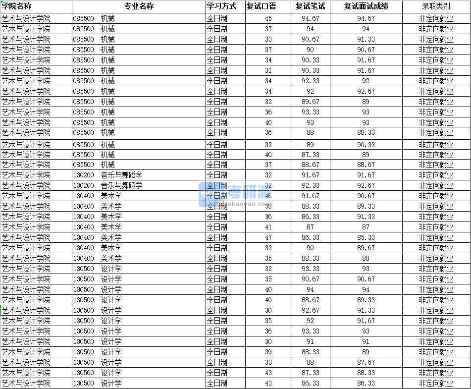 2020年南昌大學設計學研究生錄取分數(shù)線