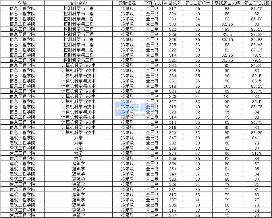 2020年南昌大學(xué)控制科學(xué)與工程研究生錄取分數(shù)線