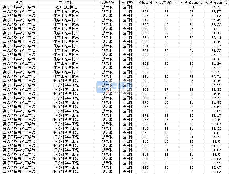2020年南昌大學(xué)化學(xué)工程與技術(shù)研究生錄取分數(shù)線
